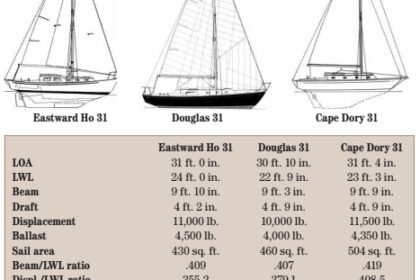 Comparison between Eastward Ho 31, Douglas 31, and Cape Dory 31.