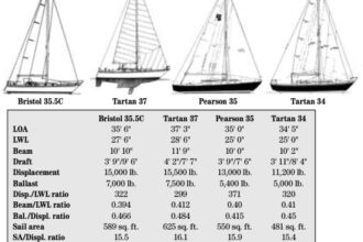 Comparison chart between Bristol 35.5C, Tartan 37, Pearson 35, and Tartan 34