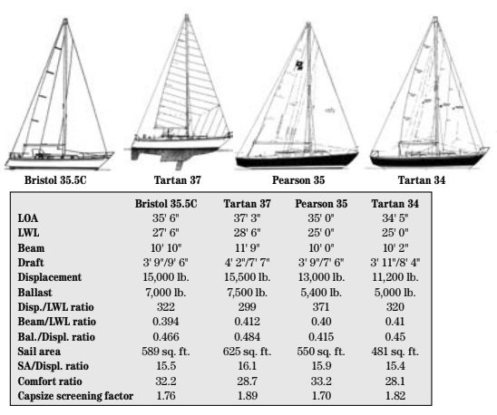 Comparison chart between Bristol 35.5C, Tartan 37, Pearson 35, and Tartan 34