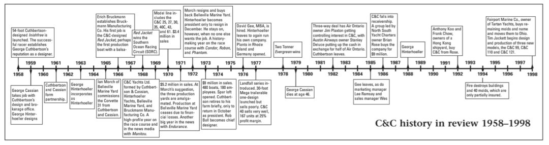 C&C history in review 1958–1998