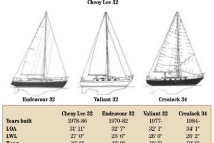 Comparison chart between Cheoy Lee 32, Endeavour 32, Valiant 32, and Crealock 34