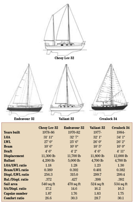 Comparison chart between Cheoy Lee 32, Endeavour 32, Valiant 32, and Crealock 34