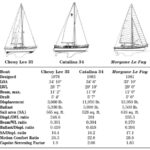 Comparison chart between Cheoy Lee 35, Catalina 34, and Morgane Le Fay