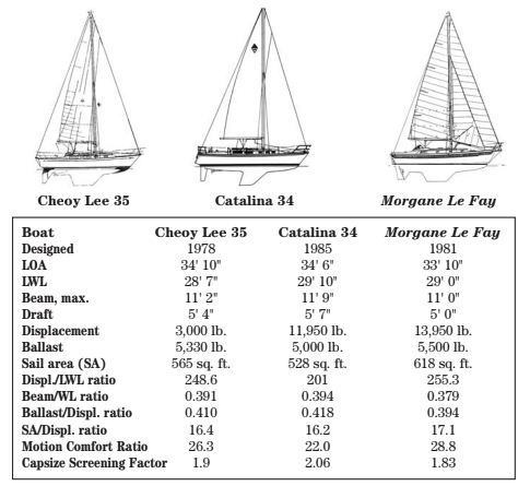 Comparison chart between Cheoy Lee 35, Catalina 34, and Morgane Le Fay