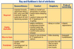 Ray and Kathleen’s list of attributes