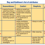 Ray and Kathleen’s list of attributes
