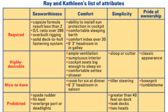 Ray and Kathleen’s list of attributes