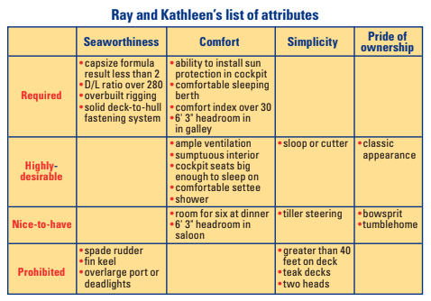 Ray and Kathleen’s list of attributes