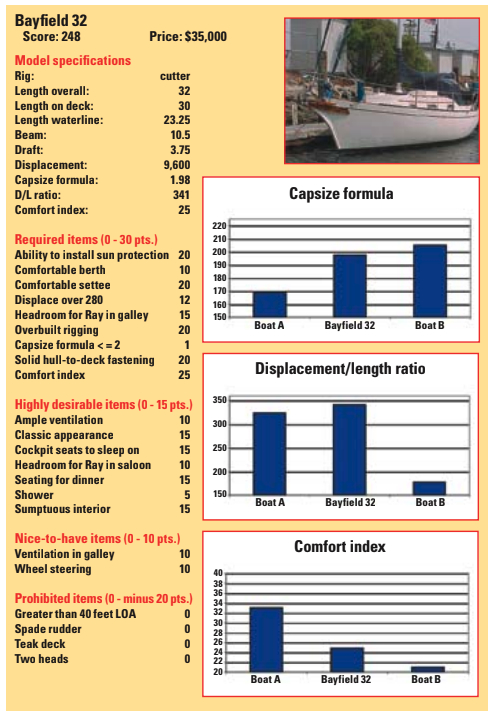 Bayfield 32 statistics