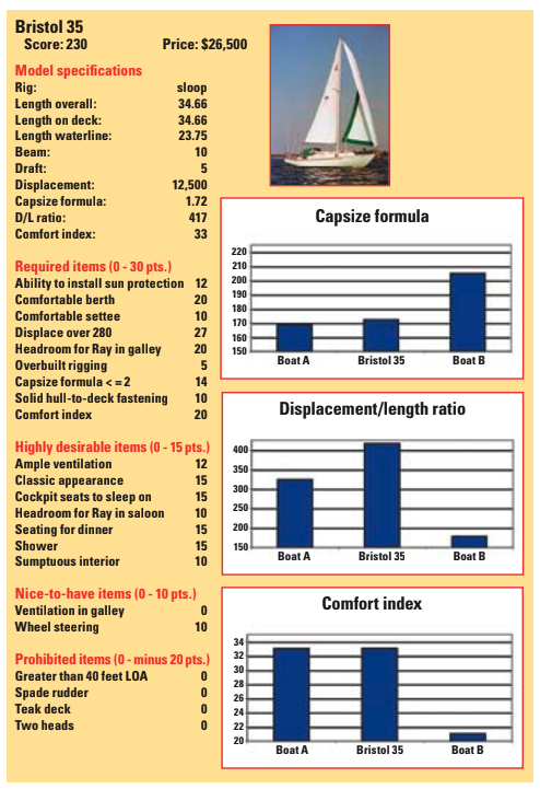 Bristol 35 statistics