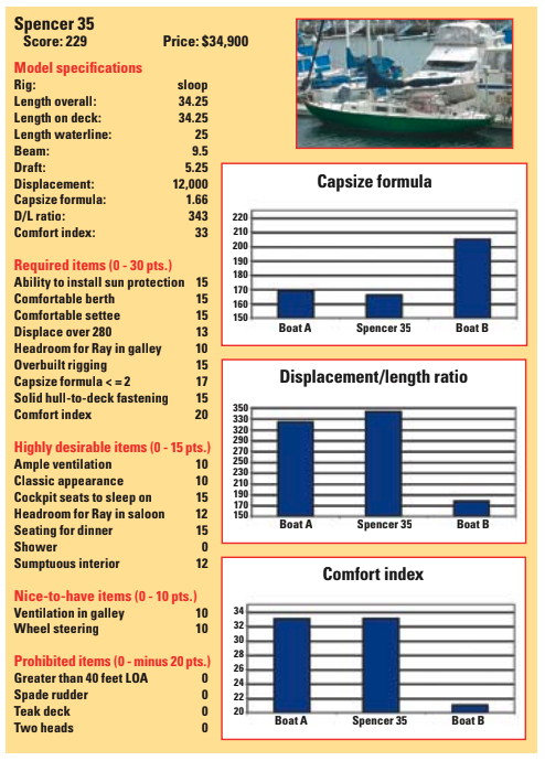 Spencer 35 statistics