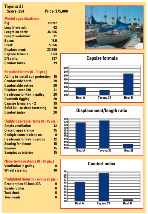 Tayana 37 statistics
