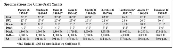 Specifications for Chris-Craft Yachts