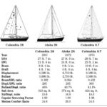 Comparison chart between Columbia 28, Aloha 28, and Columbia 8.7