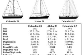 Comparison chart between Columbia 28, Aloha 28, and Columbia 8.7