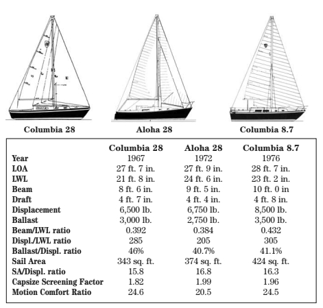 Comparison chart between Columbia 28, Aloha 28, and Columbia 8.7