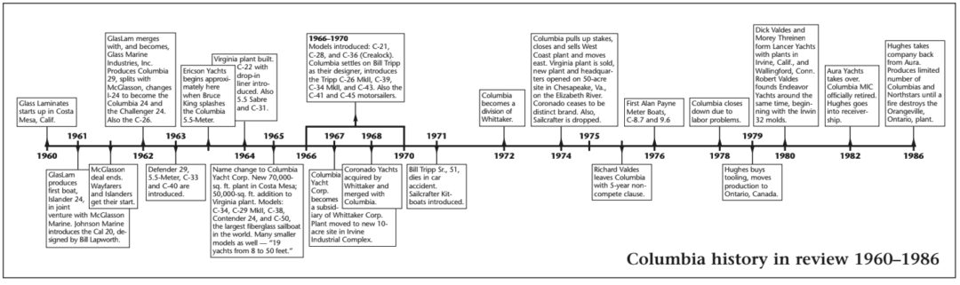 Columbia history in review 1960–1986