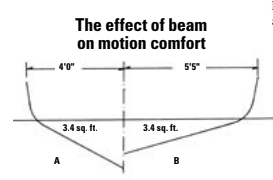 These two boats are 30 feet LOA, 24 feet LWL, and each displaces 6,000 pounds. However, A has a Comfort Ratio of 23.4, compared to B’s very low 14.9.