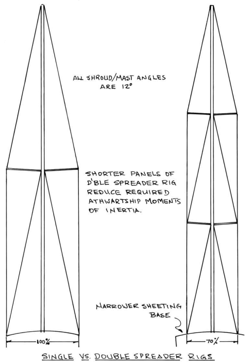 Single vs. Double spreader rigs