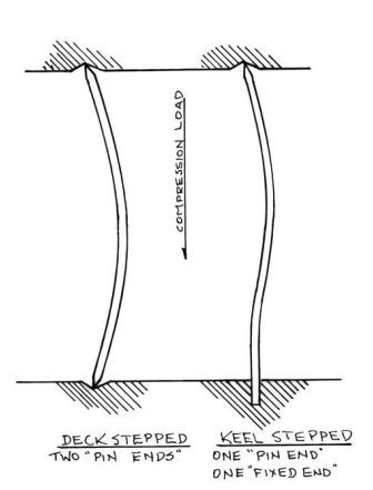 Deck stepped vs Keel stepped pins