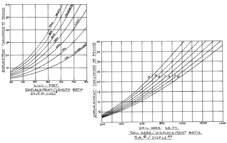 Curves of constant displacement/ length, shown above, allow us to compare boats of different lengths. At right, the ratio of sail area to displacement is an indicator of boat speed.