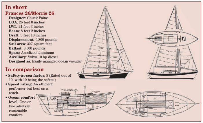 Statistics chart of Frances 26/Morris 26