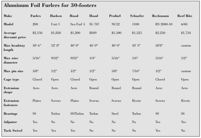 Aluminum Foil Furlers for 30-footers