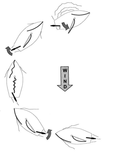 Diagram of heaving to.