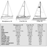 Comparison chart between Montgomery 23, Com-Pac 23, and O’Day 23.