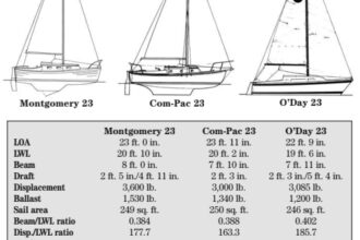 Comparison chart between Montgomery 23, Com-Pac 23, and O’Day 23.