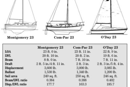 Comparison chart between Montgomery 23, Com-Pac 23, and O’Day 23.