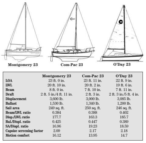Comparison chart between Montgomery 23, Com-Pac 23, and O’Day 23.