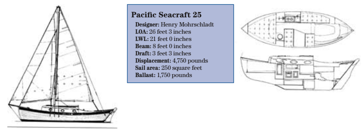 Pacific Seacraft 25 statistics