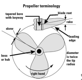 Right hand propellers rotate clockwise for forward propulsion when viewed from astern, looking forward.