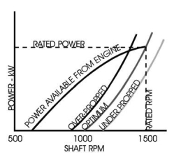 Shaft rpm graph
