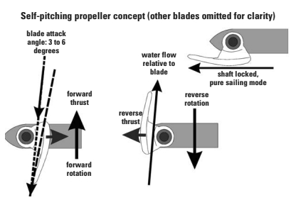 Self-pitching propeller concept (other blades omitted for clarity)