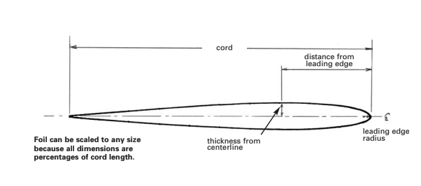 Foil can be scaled to any size because all dimensions are percentages of cord length.