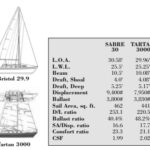 Comparison chart between Sabre 30, Tartan 3000, Ericson 30+, and Bristol 29.9
