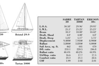 Comparison chart between Sabre 30, Tartan 3000, Ericson 30+, and Bristol 29.9