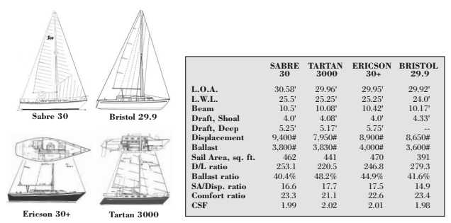 Comparison chart between Sabre 30, Tartan 3000, Ericson 30+, and Bristol 29.9