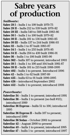 Sabre years of production