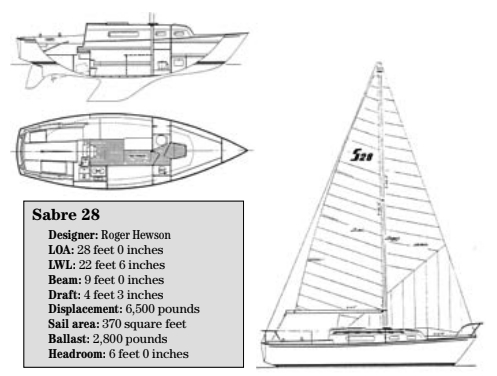 Sabre 28 statistics