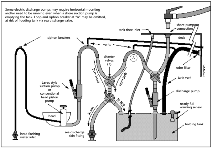 Schematic for optional discharge holding tank system.