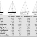 Comparison chart between Sea Sprite, Luders 33, Nicholson 31, and Seawind II