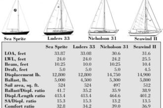 Comparison chart between Sea Sprite, Luders 33, Nicholson 31, and Seawind II