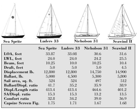 Comparison chart between Sea Sprite, Luders 33, Nicholson 31, and Seawind II