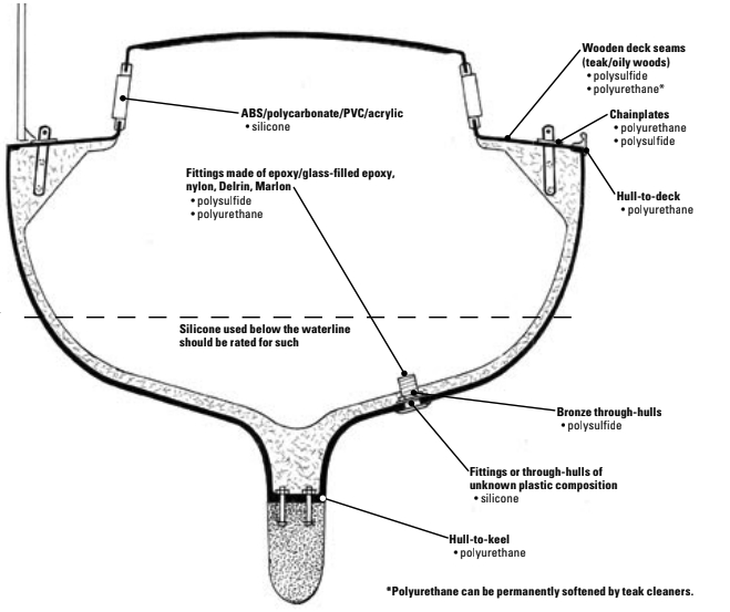 Boat diagram with different sealant locations and needs