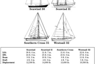 Comparison chart between Seawind, Seawind II, Southern Cross, adn Westsail 32