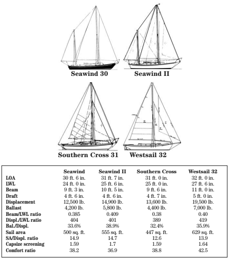 Comparison chart between Seawind, Seawind II, Southern Cross, adn Westsail 32
