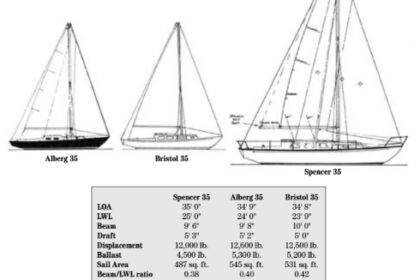 Comparison chart between Spencer 35, Alberg 35, Bristol 35